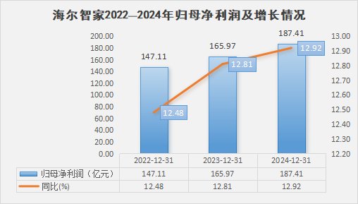 过去3年利润持续2位数高增！全面拥抱AI的海尔智家还有多少潜力？