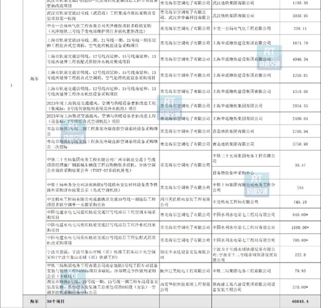 七连冠海尔智慧楼宇亮出城轨赛道绿色“答卷”