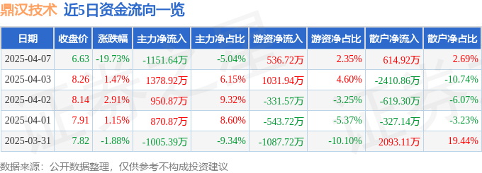 股票行情快报：鼎汉技术（300011）4月7日主力资金净卖出115164万元