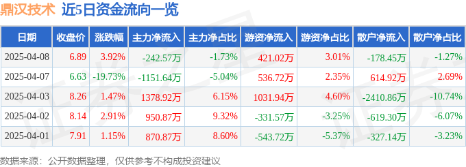 股票行情快报：鼎汉技术（300011）4月8日主力资金净卖出24257万元