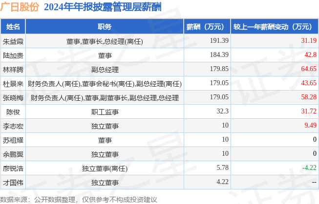 九游app入口：广日股份(600894)年报：2024年净利润同比增656%高管薪酬总额98603万元同比增2896%