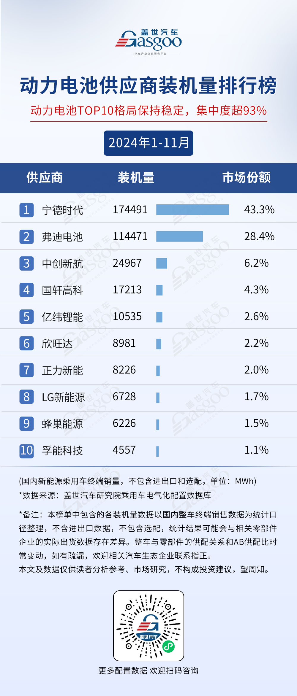 2024年1-11月电气化供应商装机量排行榜：榜单前10集中度高车企自制PACK份额超50%