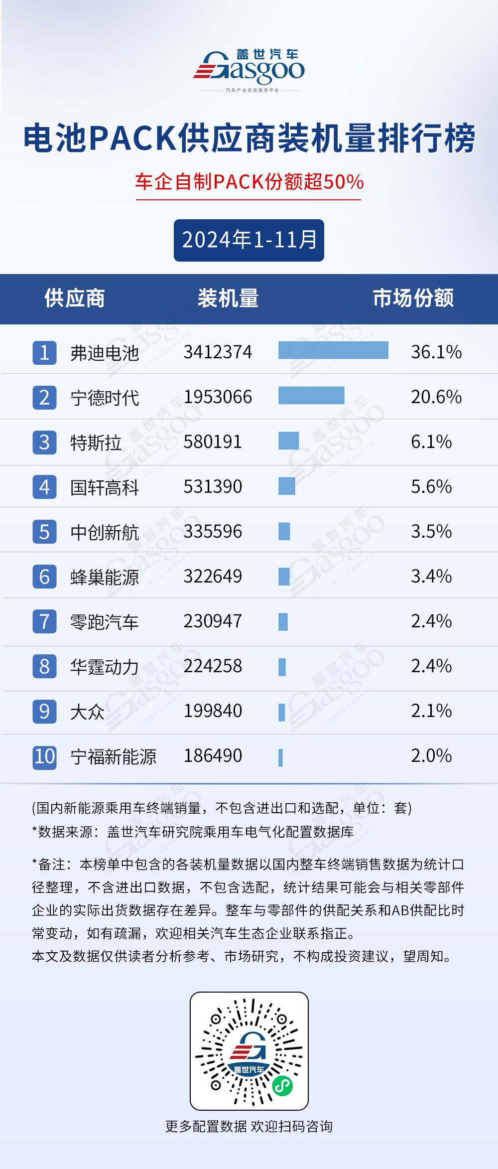 2024年1-11月电气化供应商装机量排行榜：榜单前10集中度高车企自制PACK份额超50%(图2)