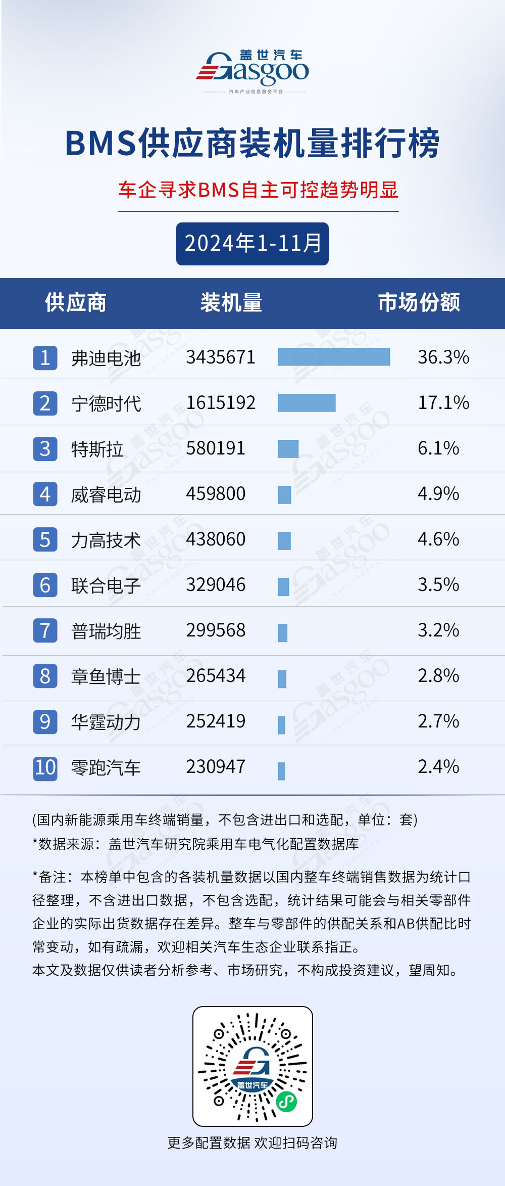 2024年1-11月电气化供应商装机量排行榜：榜单前10集中度高车企自制PACK份额超50%(图3)