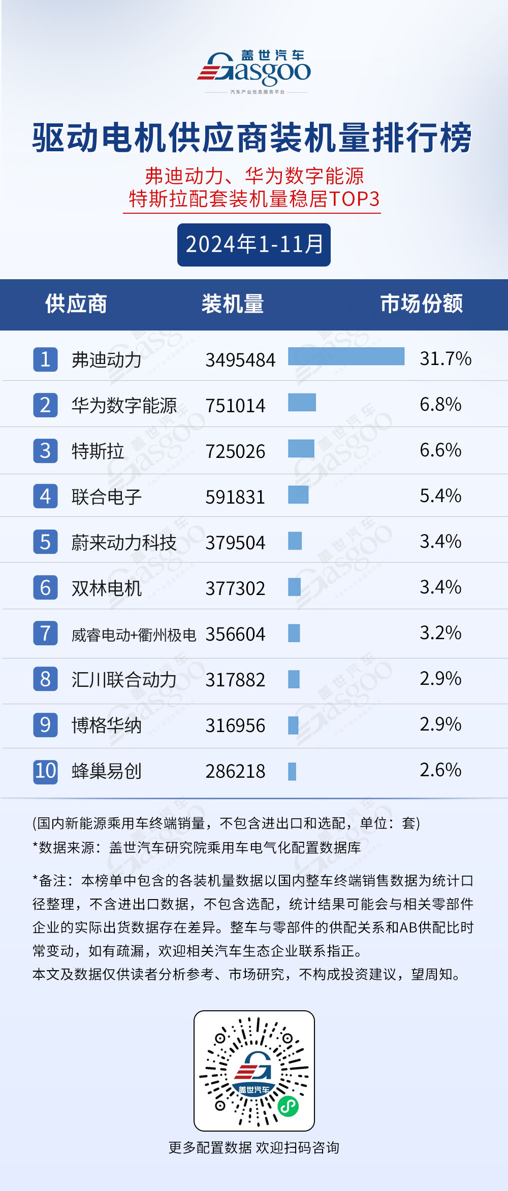 2024年1-11月电气化供应商装机量排行榜：榜单前10集中度高车企自制PACK份额超50%(图4)