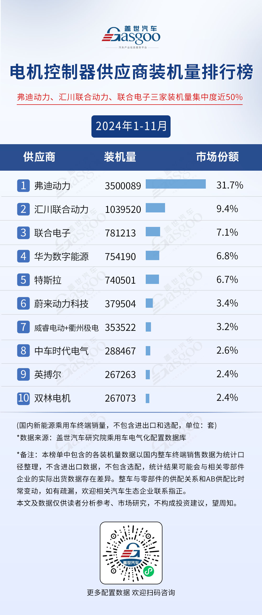 2024年1-11月电气化供应商装机量排行榜：榜单前10集中度高车企自制PACK份额超50%(图5)