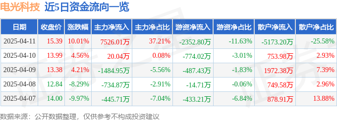 电光科技（002730）4月11日主力资金净买入752601万元