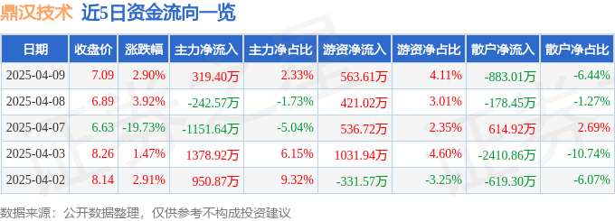 股票行情快报：鼎汉技术（300011）4月9日主力资金净买入31940万元