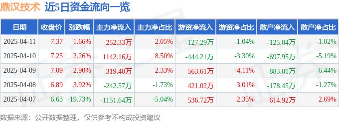 股票行情快报：鼎汉技术（300011）4月11日主力资金净买入25233万元