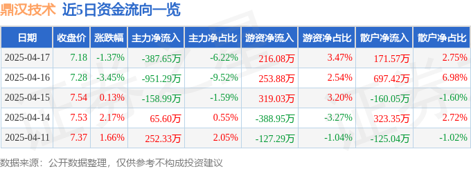 九游体育：股票行情快报：鼎汉技术（300011）4月17日主力资金净卖出38765万元