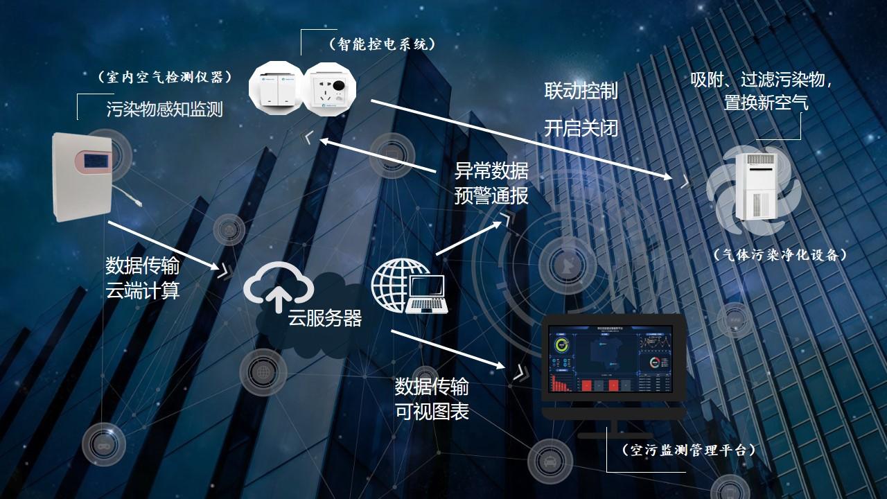 楼宇智能化管理的系统支撑——楼宇篇(图5)