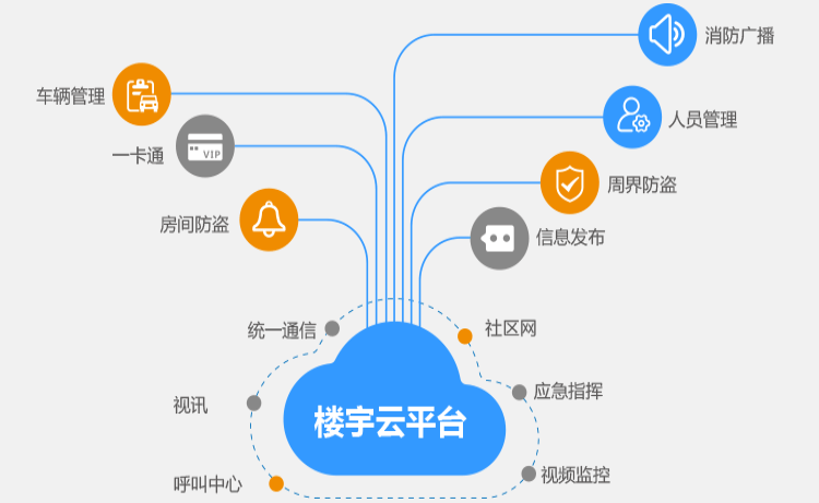 楼宇智能化管理的系统支撑——楼宇篇(图3)