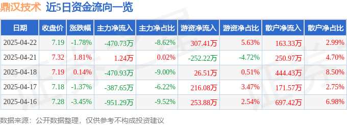 九游体育：股票行情快报：鼎汉技术（300011）4月22日主力资金净卖出47073万元