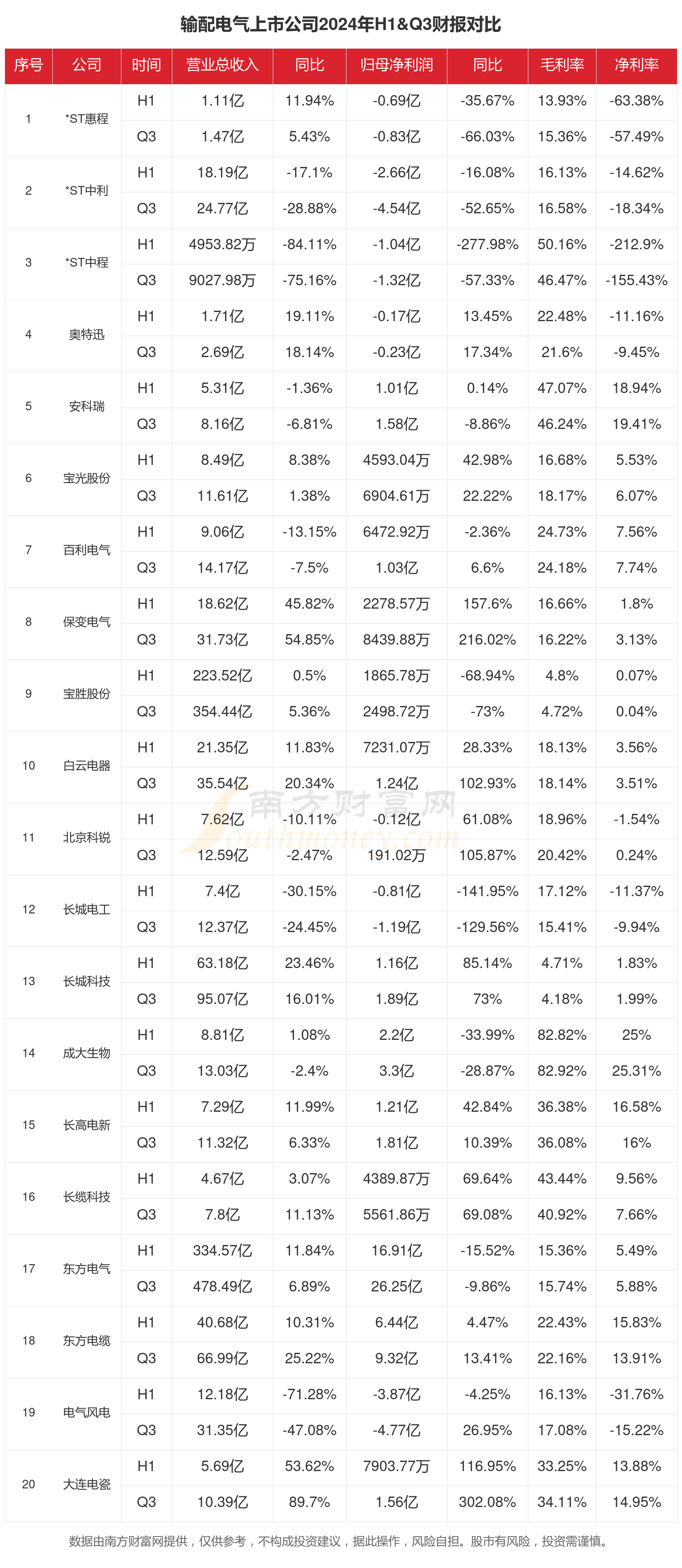 输配电气行业现状怎么样（2024年前三季度上市公司财报对比）