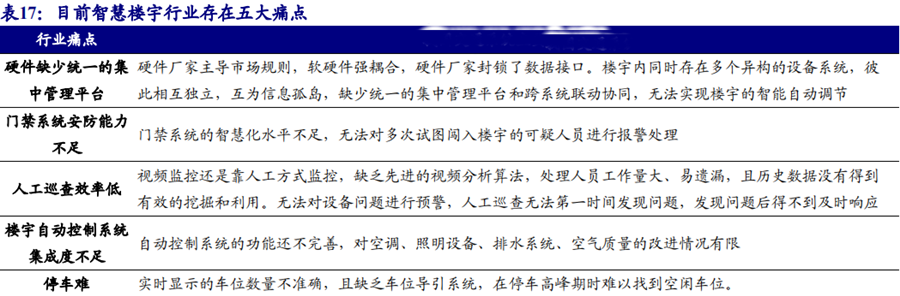 什么是智慧楼宇？应用场景有哪些？行业痛点分析(图1)