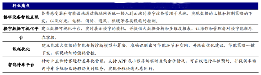 什么是智慧楼宇？应用场景有哪些？行业痛点分析(图2)