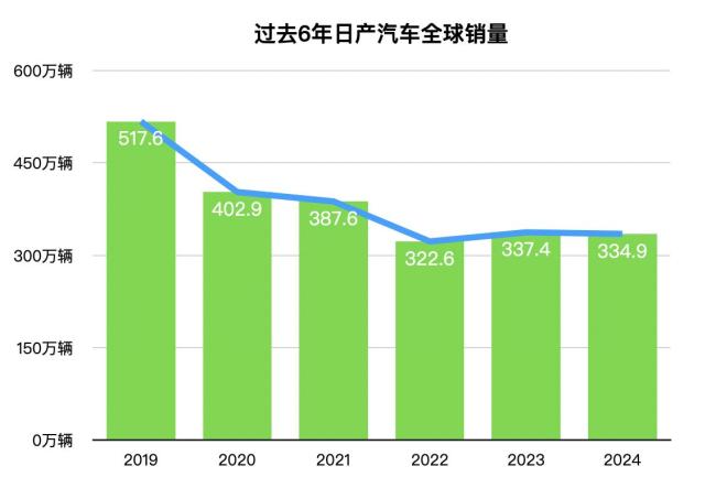 九游app入口：日产背水一战全球车企渡劫复苏计划能否成功？(图3)