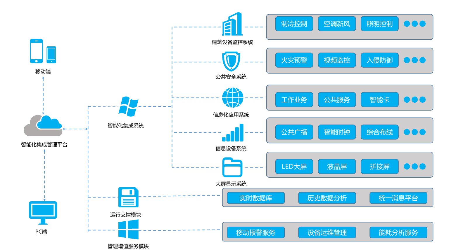 智能楼宇运营管理平台的功能优势(图1)