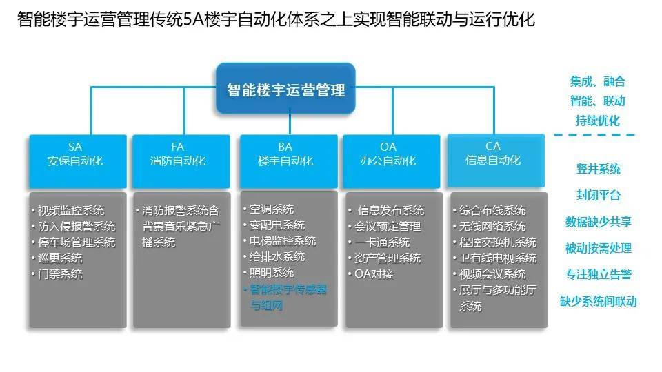 智能楼宇运营管理平台的功能优势(图2)