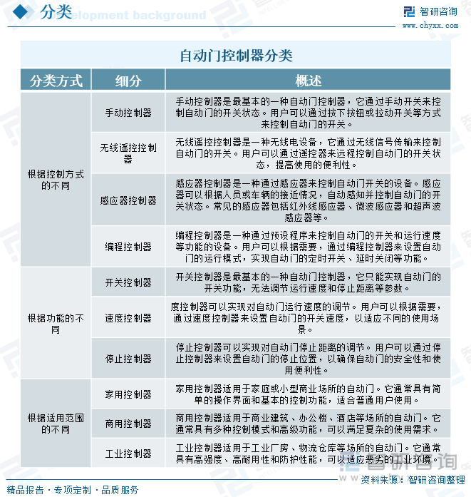 九游app入口：研判2025！中国自动门控制器行业发展历程、产业链、发展现状、竞争格局及趋势分析：自动化需求带动行业推拉门应用需求占比最大[图](图1)