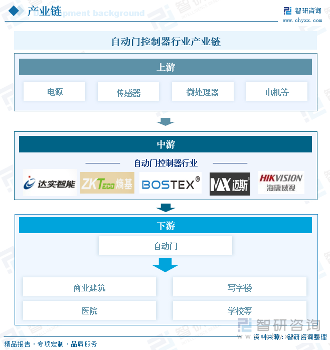 九游app入口：研判2025！中国自动门控制器行业发展历程、产业链、发展现状、竞争格局及趋势分析：自动化需求带动行业推拉门应用需求占比最大[图](图3)