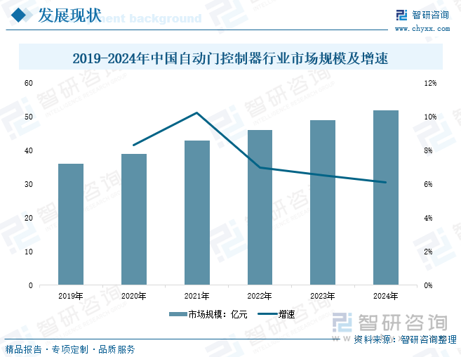 九游app入口：研判2025！中国自动门控制器行业发展历程、产业链、发展现状、竞争格局及趋势分析：自动化需求带动行业推拉门应用需求占比最大[图](图5)