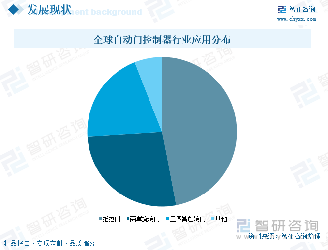 九游app入口：研判2025！中国自动门控制器行业发展历程、产业链、发展现状、竞争格局及趋势分析：自动化需求带动行业推拉门应用需求占比最大[图](图6)