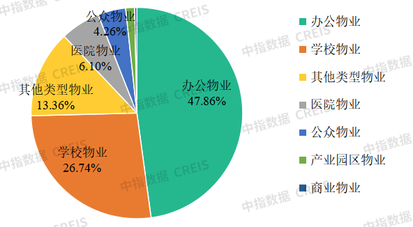物业云-行业研究(图3)