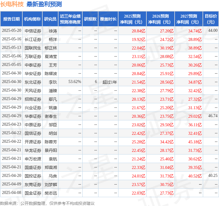 华源证券：首次覆盖长电科技给予增持评级(图1)
