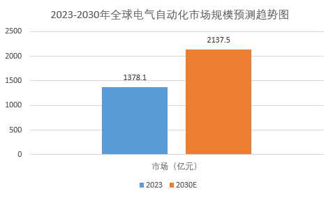 九游app：2024年电气自动化市场规模分析：全球电气自动化市场增长率为647%(图1)