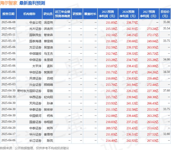 九游体育：海尔智家：6月4日召开业绩说明会投资者参与(图1)