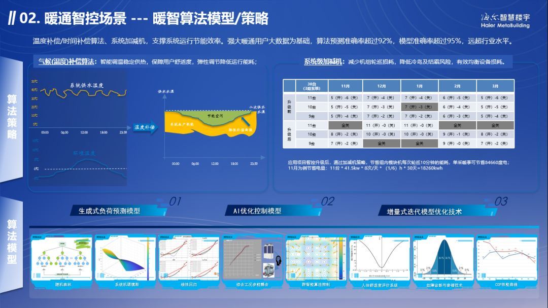 领航AI绿色创新海尔智慧楼宇深化建筑智能运维转型实践(图1)