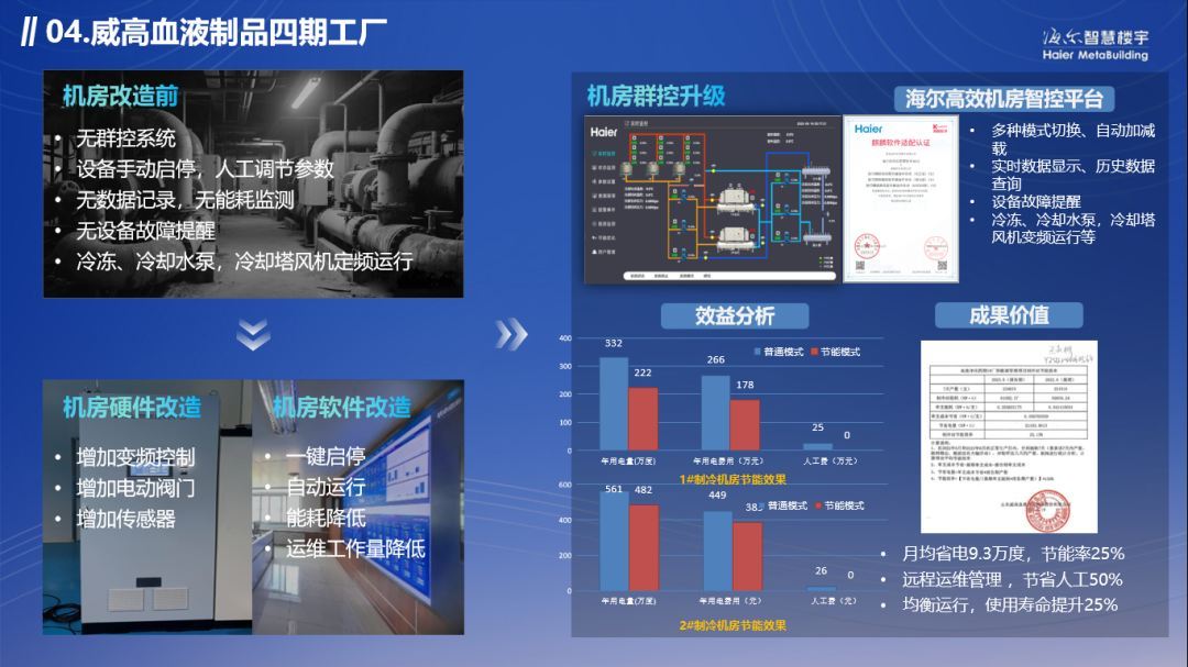 领航AI绿色创新海尔智慧楼宇深化建筑智能运维转型实践(图4)
