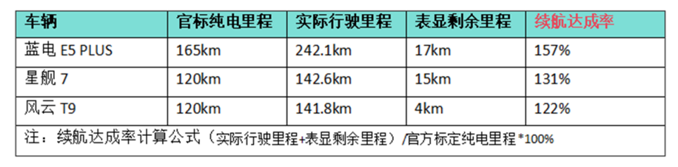 当红十万级插混SUV纯电续航实测续航“虚标”实锤了(图2)