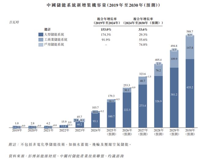 IPO研究 2050年可再生能源预计将贡献全球电力供应的88%以上(图3)