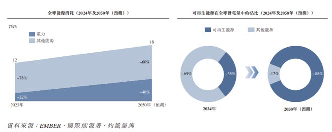 IPO研究 2050年可再生能源预计将贡献全球电力供应的88%以上