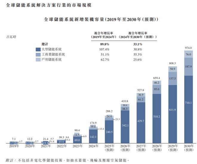 IPO研究 2050年可再生能源预计将贡献全球电力供应的88%以上(图2)