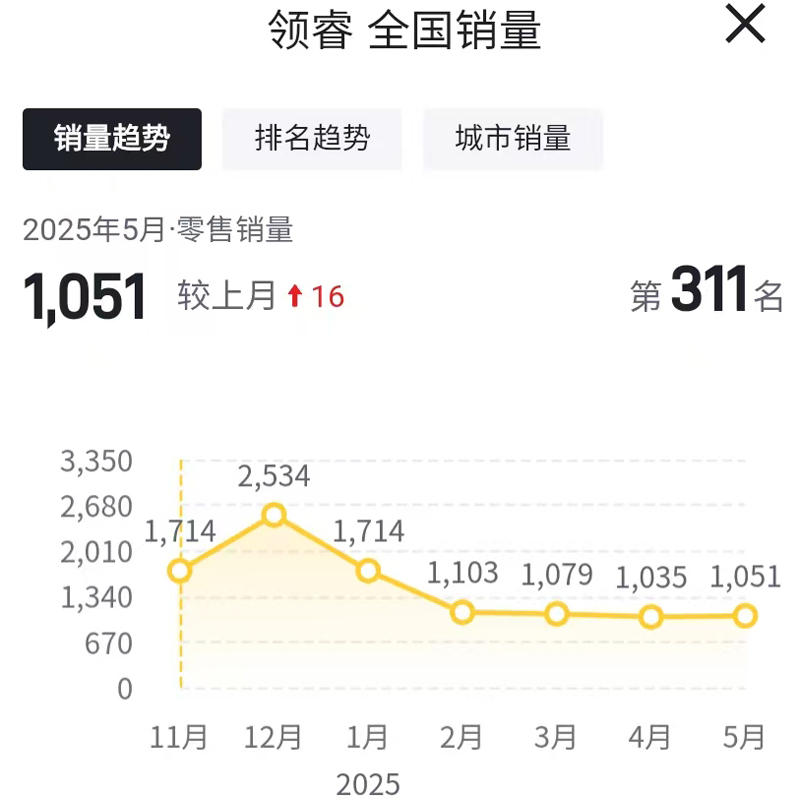 九游体育：智能化、电动化掉队5月江铃福特再遭全线下滑！(图3)