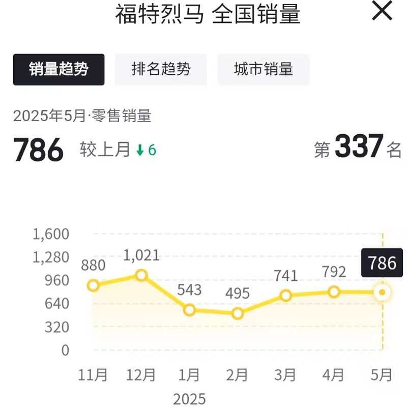 九游体育：智能化、电动化掉队5月江铃福特再遭全线下滑！(图5)