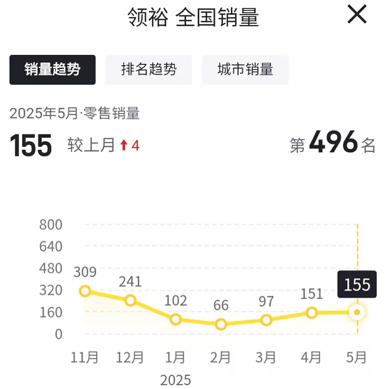 九游体育：智能化、电动化掉队5月江铃福特再遭全线下滑！(图9)