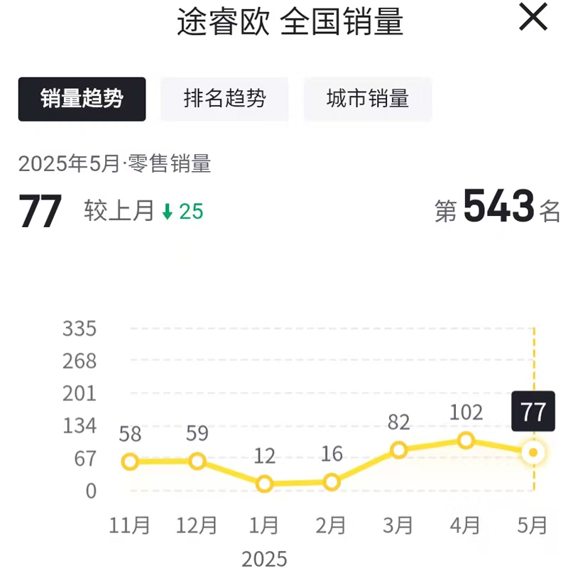九游体育：智能化、电动化掉队5月江铃福特再遭全线下滑！(图10)