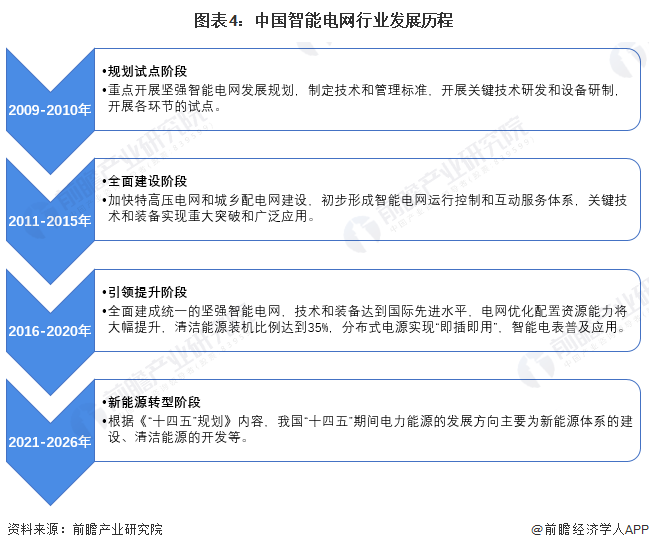 九游app：预见2024：2024年中国智能电网行业市场规模、竞争格局及发展前景预测预计“十四五”投资额约为3750亿元(图4)