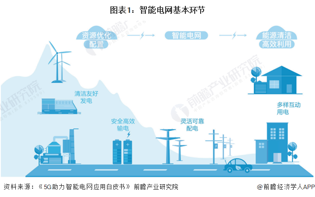 九游app：预见2024：2024年中国智能电网行业市场规模、竞争格局及发展前景预测预计“十四五”投资额约为3750亿元(图1)