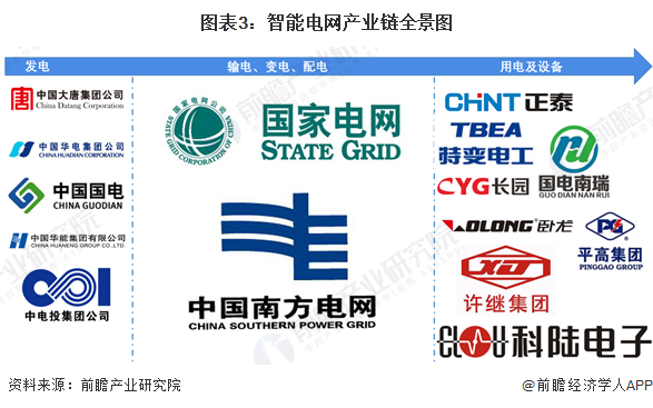 九游app：预见2024：2024年中国智能电网行业市场规模、竞争格局及发展前景预测预计“十四五”投资额约为3750亿元(图3)