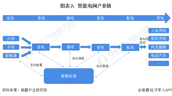 九游app：预见2024：2024年中国智能电网行业市场规模、竞争格局及发展前景预测预计“十四五”投资额约为3750亿元(图2)