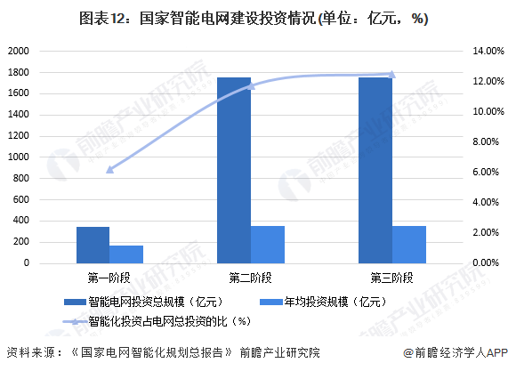 九游app：预见2024：2024年中国智能电网行业市场规模、竞争格局及发展前景预测预计“十四五”投资额约为3750亿元(图5)
