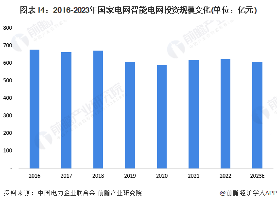 九游app：预见2024：2024年中国智能电网行业市场规模、竞争格局及发展前景预测预计“十四五”投资额约为3750亿元(图7)