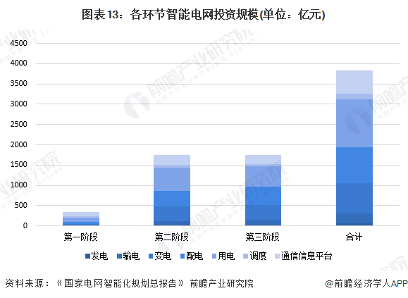 九游app：预见2024：2024年中国智能电网行业市场规模、竞争格局及发展前景预测预计“十四五”投资额约为3750亿元(图6)