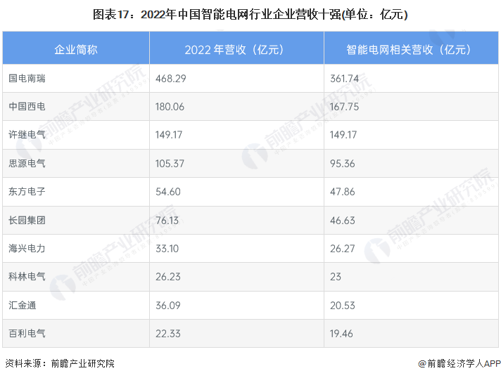 九游app：预见2024：2024年中国智能电网行业市场规模、竞争格局及发展前景预测预计“十四五”投资额约为3750亿元(图10)