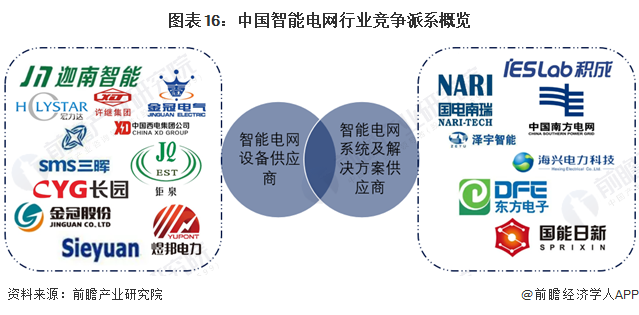 九游app：预见2024：2024年中国智能电网行业市场规模、竞争格局及发展前景预测预计“十四五”投资额约为3750亿元(图9)